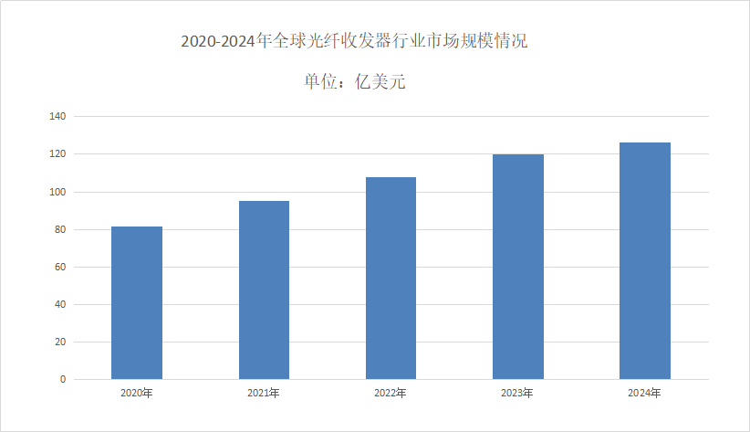 2025年光纤收发器行业现状分析 全球市场破百亿美元，创新驱动未来增长